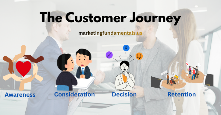 marketing fundamentals